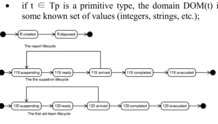 Figure 3.   The lifecycle representation 