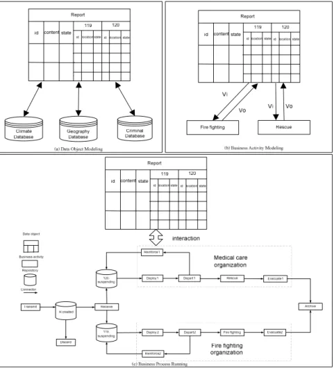 Figure 4.   Major steps of data-driven Internet-based business process modeling for tank leak case 