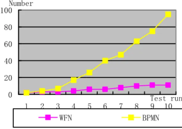Figure 5.   The experiment of data exchanges 