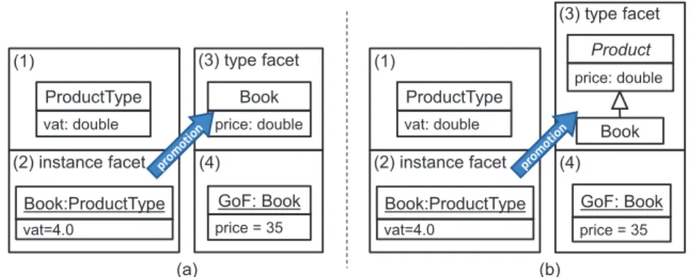 Fig. 6. Solutions for the type-object pattern. (a) Promotion. (b) Promotion with base classes.