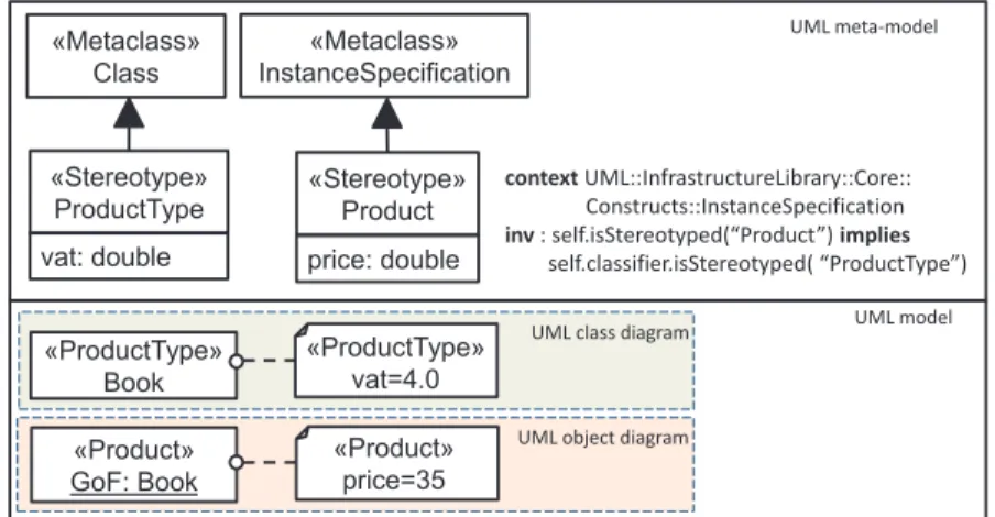 Fig. 8. Solution for the type-object pattern using stereotypes.