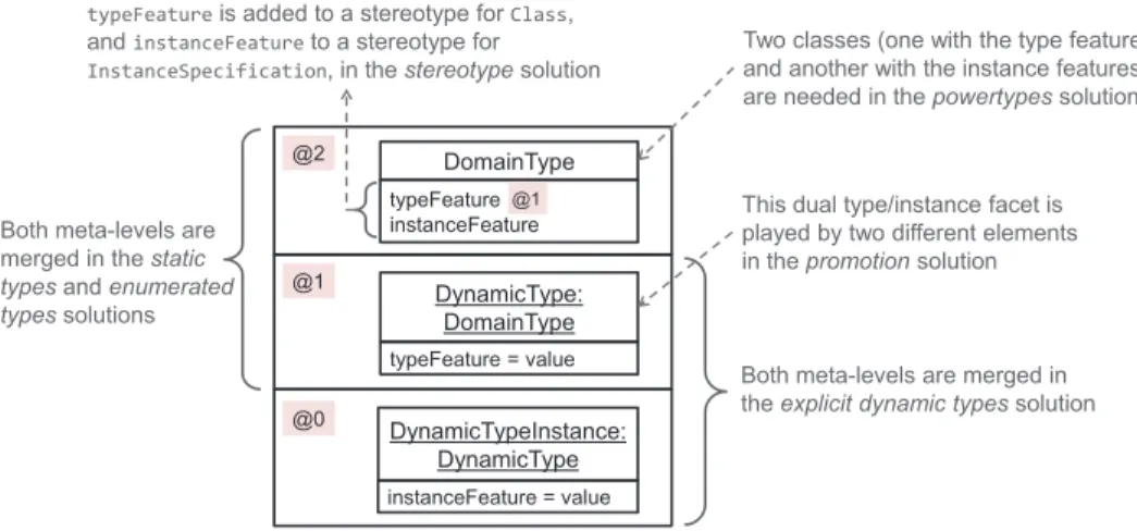 Fig. 9. Structure of the type-object pattern using multi-level modelling.