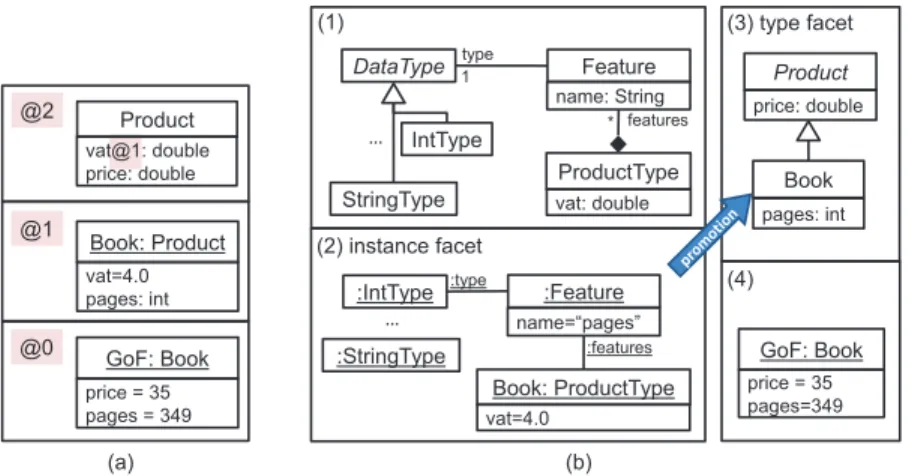 Fig. 11. Solutions for the dynamic features pattern. (a) Multi-level. (b) Promotion.