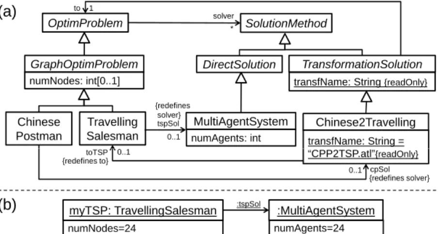 Fig. 1. Modelling optimization problems and solution types as meta-classes.