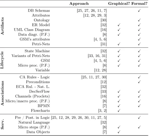 Table 1. Overview of alternative representations of data-centric process models. P.F stands for PHILharmonicFlows