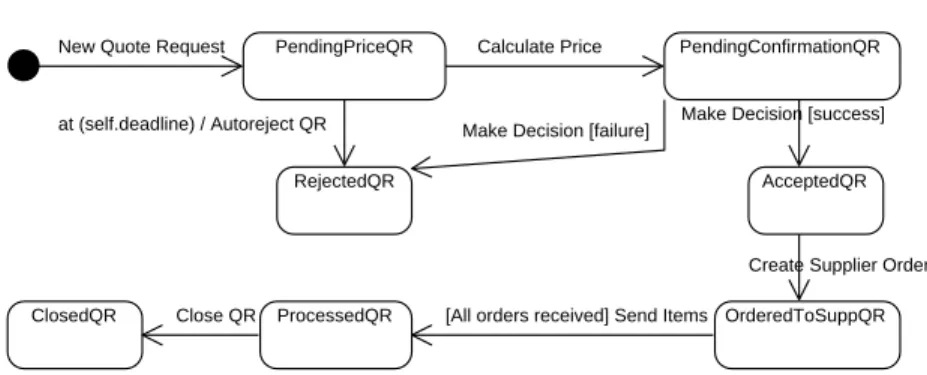 Fig. 10. State machine diagram for artifact QuoteRequest.