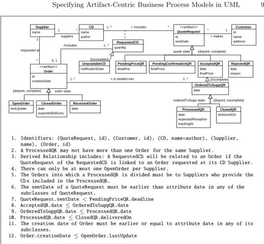 Fig. 2. Class diagram showing the business artifacts as classes with the corresponding integrity constraints