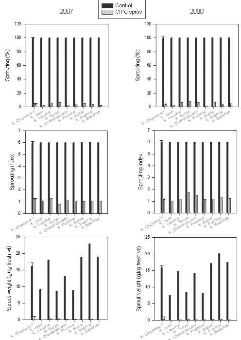 Fig. 3. Sprouting parameters as affected by CIPC treatmentunder heap storage (error bars represent SEm value of varietyx treatment interaction at 36 degrees of freedomin particular set of data)
