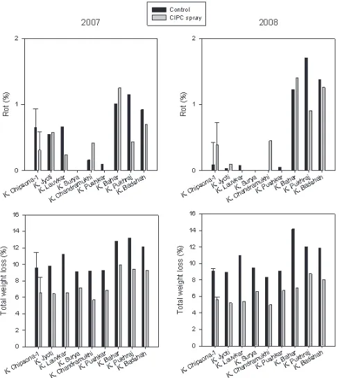 Fig. 4. Rot incidence and weight loss as affected by CIPCtreatment under heap storage (error bars represent SEm valueof variety x treatment interaction at 36 degrees of freedom inparticular set of data)