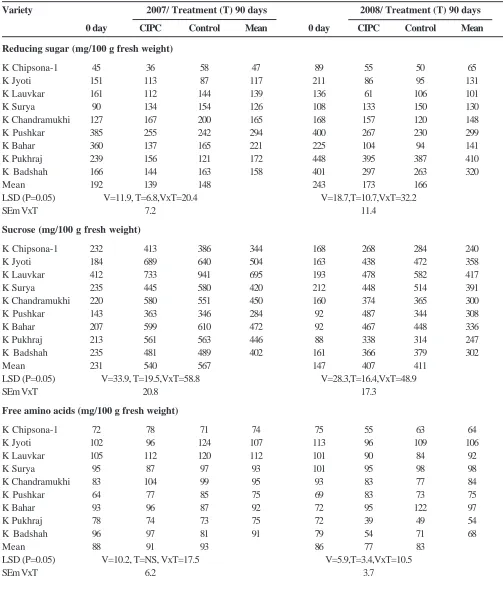 Table 1. Effect of CIPC spray on processing attributes of potatoes under heap storage