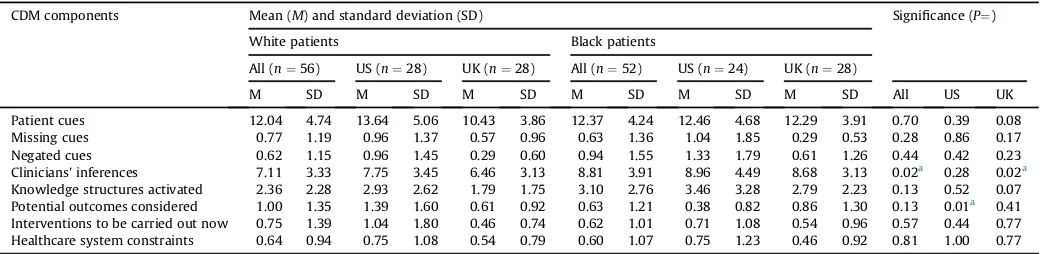 Table 2Frequency of unique clinical decision making (CDM) components mentioned in doctors' accounts by patient race and country.