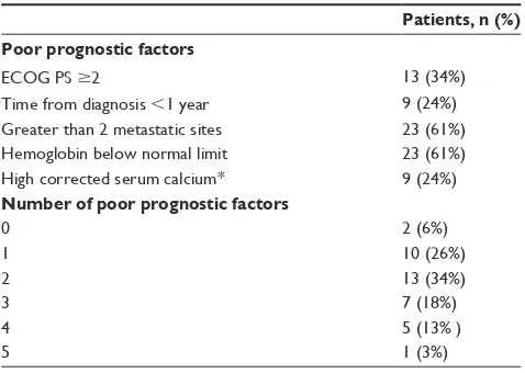 Table 1 Poor prognostic factors at baseline