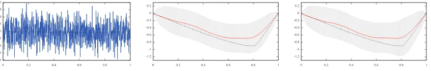 Figure 1. Left: true solution (dashed black) and noisy data (blue continuous). Middle and right: truesolution (dashed black), sample mean (red continuous), and(middle) and NCA (right)