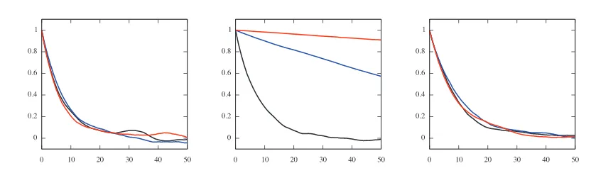 Figure 4. Autocorrelation functions of δ-chain, dimensions 32 (black), 512 (red), and 8192 (blue); left forMA, middle for CA, and right for NCA.