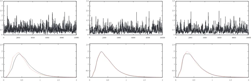 Figure 6. CA:N = 15 δ-chains (top) and kernel density estimates of the posterior on δ (bottom) for dimensions, 127, and 1023 left to right.In dashed red in the density plots is the density estimate using MA,considered as the gold standard.