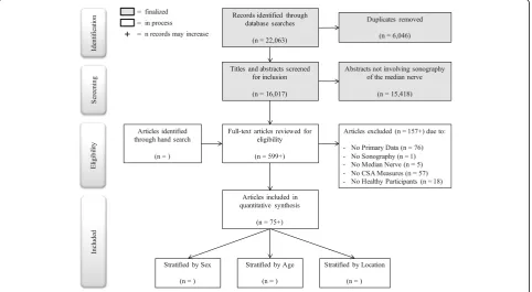 Fig. 1 PRISMA flow diagram indicating current status and anticipated results
