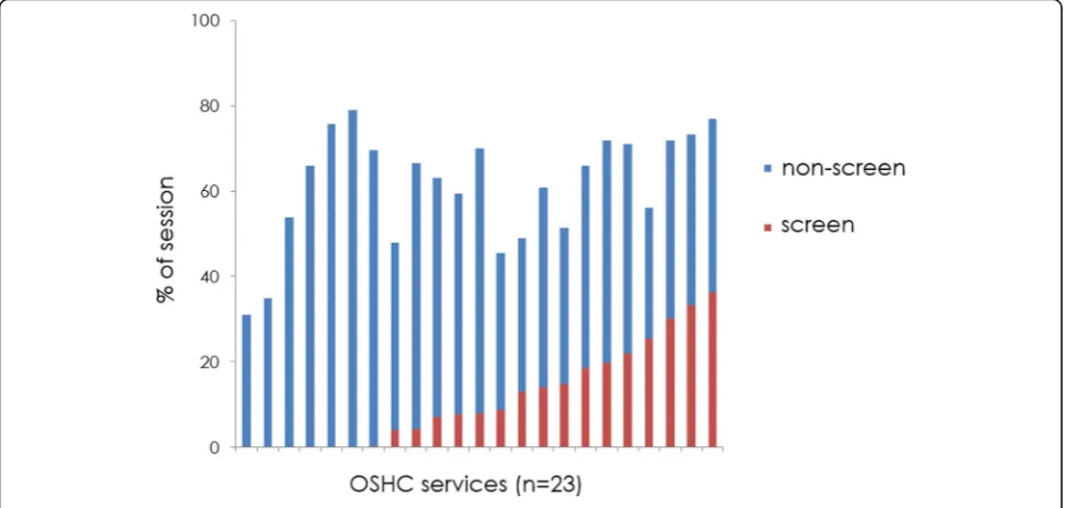 Fig. 1 % of session spent in physical activity behaivours at OSHC services