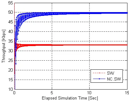 Figure 6 SW and NC-SW throughput over an error free channel 