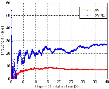 Figure 9 SW and NC-SW throughput when FER is 0.6 
