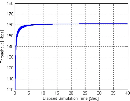 Figure 11 The NC-SW ARQ maximum throughput when the optimum intergeneration time is applied  