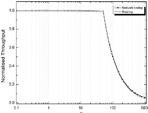 Figure 13 A normalized throughput of 100 kbps network 