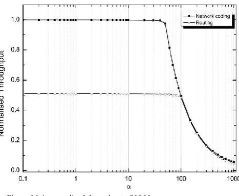 Figure 14 A normalized throughput of 10 kbps 
