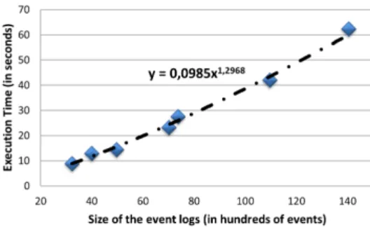 Fig. 7. Scalability of the approach with event logs of different sizes.