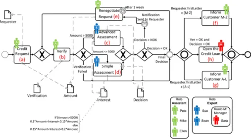 Fig. 1. BPMN diagram describing a process to handle credit requests. Besides the control-flow perspective, also the data perspective (see data objects and conditions), the resource perspective (see roles), and the time perspective (see timeout) are modeled