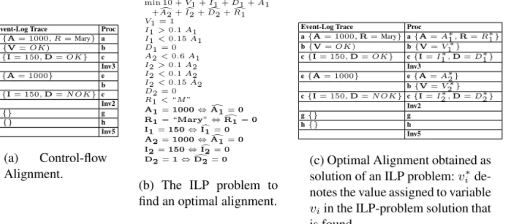 Fig. 3. The technique applied to the working example. First, a control-flow alignment is built, which, later, is used to build an ILP problem, whose solution allows for extending the  control-flow alignment to obtain the write operations of the process pro