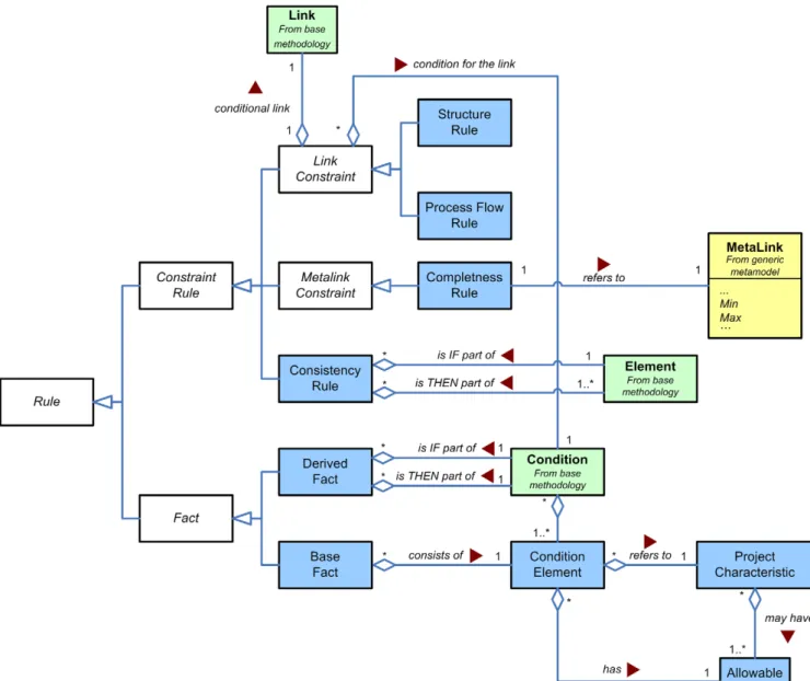 Fig. 7. Categories of rules in the PCA.