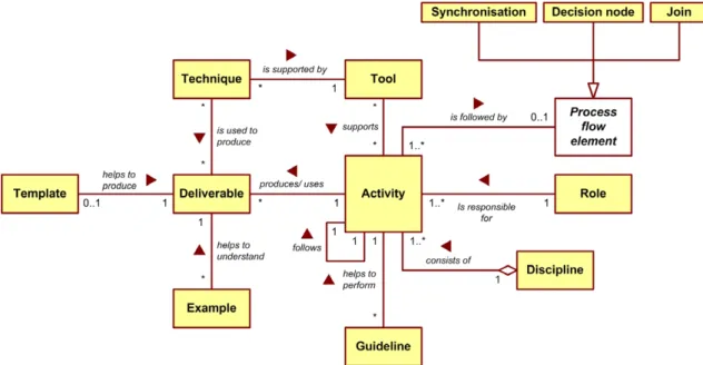 Fig. 8. The metamodel underpinning the company’s base method.