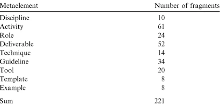 Table 4 shows diﬀerent data measured during the pro- pro-jects. These are: