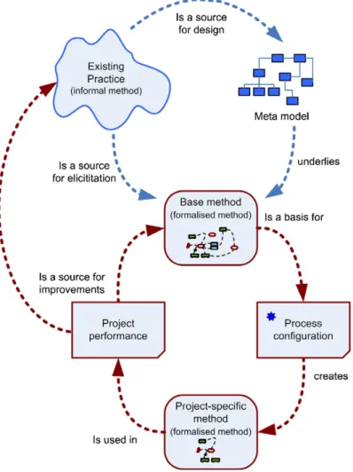 Fig. 9. Two-phase approach to method engineering.
