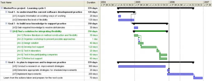Fig. 1. The timeline of the MasterProc project.