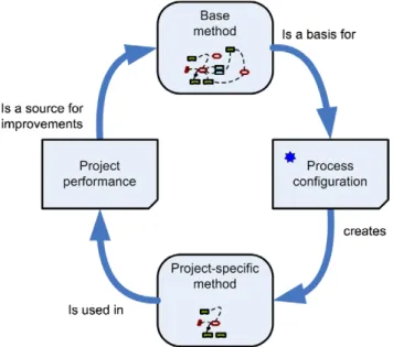 Fig. 3. Base method continuous evolution.