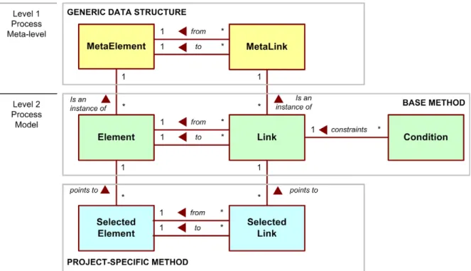 Fig. 4 illustrates the main components of the aforemen- aforemen-tioned generic data structure, base method and  project-spe-ciﬁc method