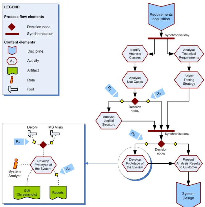 Fig. 5 shows an example of a part of a base method that has been developed during the evaluation of the PCA in one of the participating companies