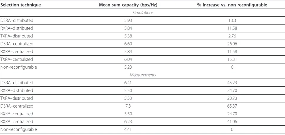 Table 10 Mean sum network capacity–RPDA results using SS and LL configurations