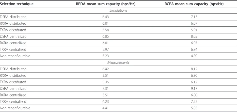 Table 11 Mean sum capacity for patterns normalized separately with RPDA using only S-S and L-L configurations