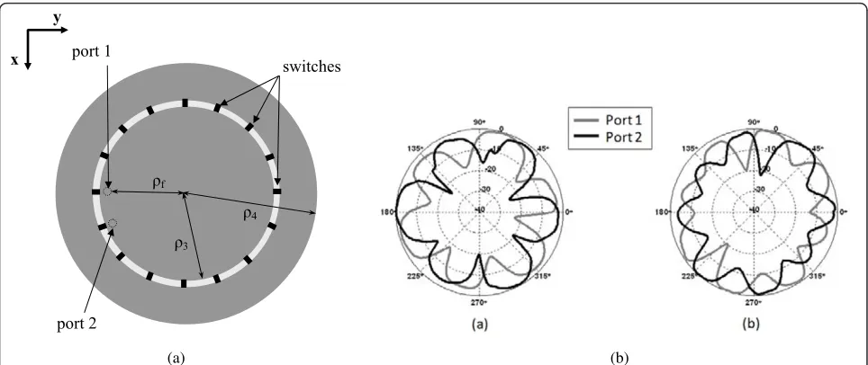 Figure 2 (a) Schematic of the reconfigurable circular patch antenna and (b) pattern (in dB) in the azimuthal plane at the two ports ofthe RCPA in all its configurations for an operation frequency of 2.48 GHz: (a) port 1,"Mode 3,” port 2 “Mode 3"; (b) port 1,"Mode 4,” port 2“Mode 4”.