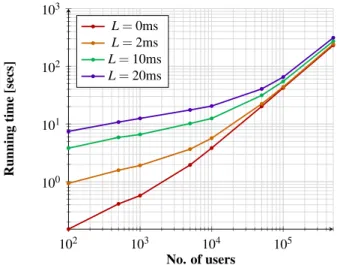 Figure 6: Running time in secs of the Dialing protocol implementation for a number of n = 100, 500, 1K, 5K, 10K, 50K, 100K, 500K users and latency L = 0, 2, 10, 20 ms