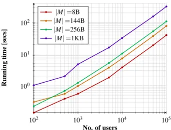 Figure 7: Running time in secs of the Conversation pro- pro-tocol implementation for a number of n = 100, 500, 1K, 5K, 10K, 50K, 100K, 500K users and latency L = 0, 2, 10, 20 ms