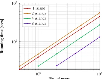 Figure 10: Running time in secs of the Conversation pro- pro-tocol implemented in 1,2,4,8 island setting