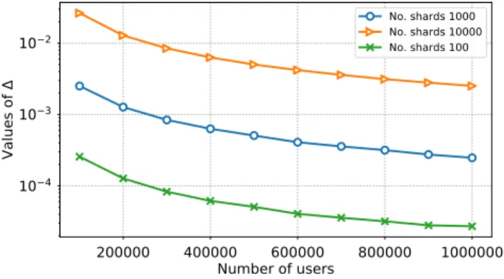 Figure 3: The empirical adversary’s advantage for a single round, av- av-eraged over 10 6 samples, as a function of the number of subscribers and the number of shards