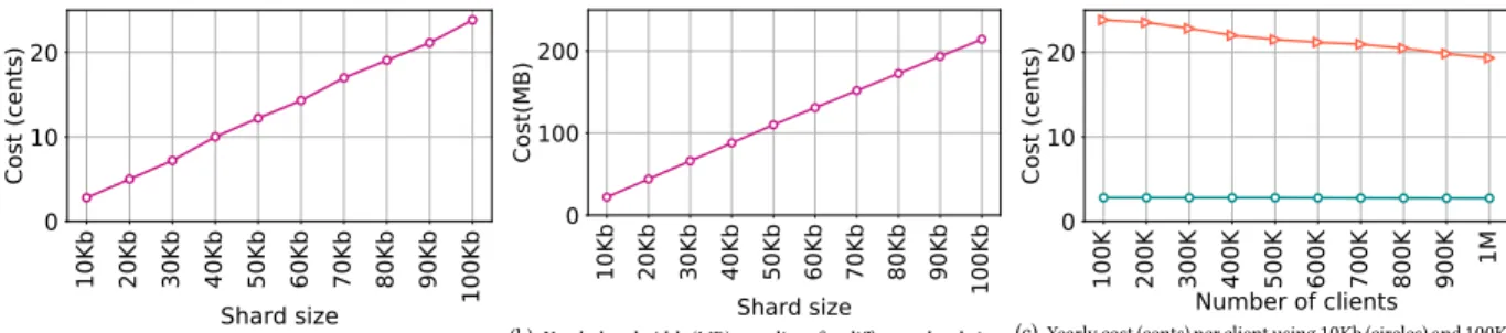 Figure 4: AnNotify’s implementation evaluation summary. The system scales perfectly for the increasing number of clients