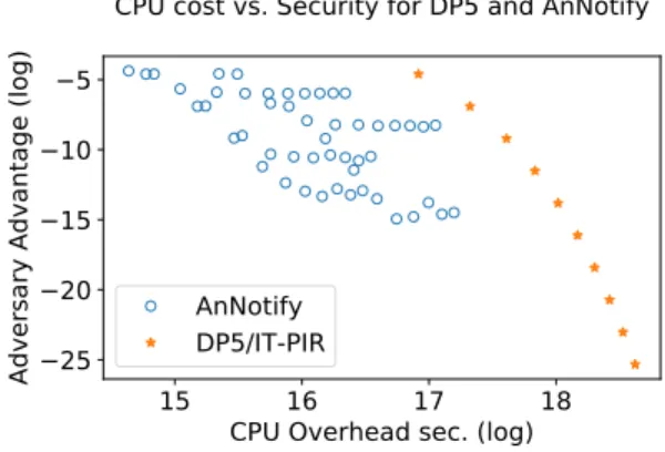 Figure 6: Security versus CPU cost comparison for AnNotify and DP5/IT-PIR, for different parameters ℓ ∈ {2, 