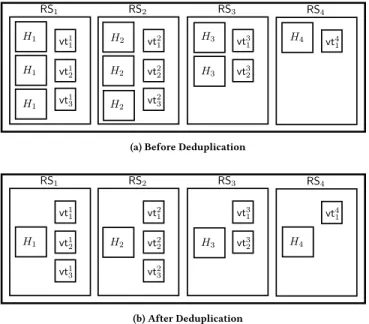 Figure 1: An example of deduplication applied to multiple replicas.