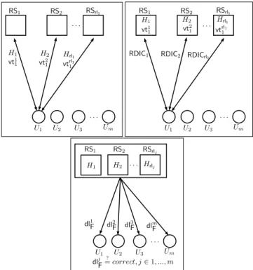 Figure 2: Setup, RDIC, AttestDedup for a user U 1 storing a file F.