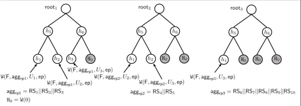 Figure 4: ReDup uses optimized Merkle trees for deduplication level proofs. The CSP offers 3 deduplication levels, rp 1 = 3, rp 2 = 5, rp 3 = 10.