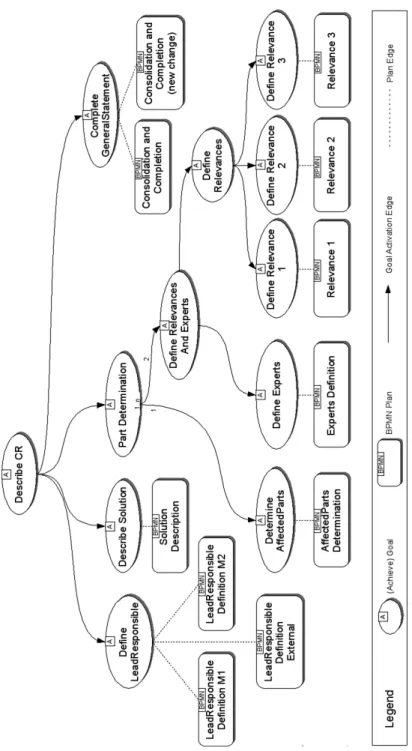 Fig. 4. The goal hierarchy of the Active Change Management workflow
